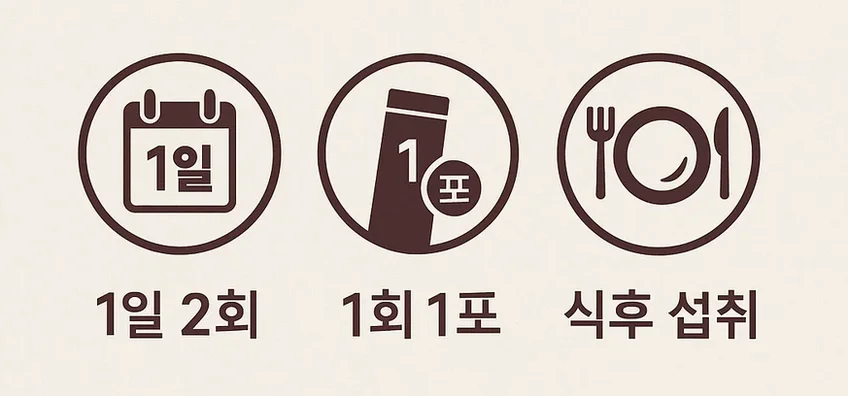 1일 2회, 1회 1포, 식후 섭취 복용법을 아이콘으로 표현한 간단한 안내 인포그래픽