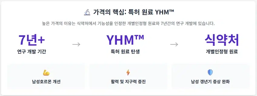 야호맨 골드 가격의 핵심인 특허 원료 YHM의 개발 과정과 남성호르몬 개선, 활력 증진, 갱년기 증상 완화 효능을 보여주는 인포그래픽