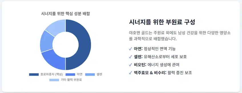 야호맨 골드의 시너지 효과를 위한 부원료 구성을 보여주는 인포그래픽. 핵심 성분인 호로파종자와 함께 아연, 셀렌, 비오틴, 기타 활력 부원료가 과학적으로 배합되었음을 도넛 차트와 목록으로 설명하고 있다.