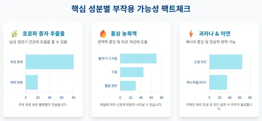 야호맨 골드 핵심 성분별 부작용 팩트체크 인포그래픽. 호로파 종자 추출물, 홍삼 농축액, 과라나 및 아연의 주요 부작용인 위장 장애, 불면, 신경 과민 등의 언급 빈도를 보여주는 차트.