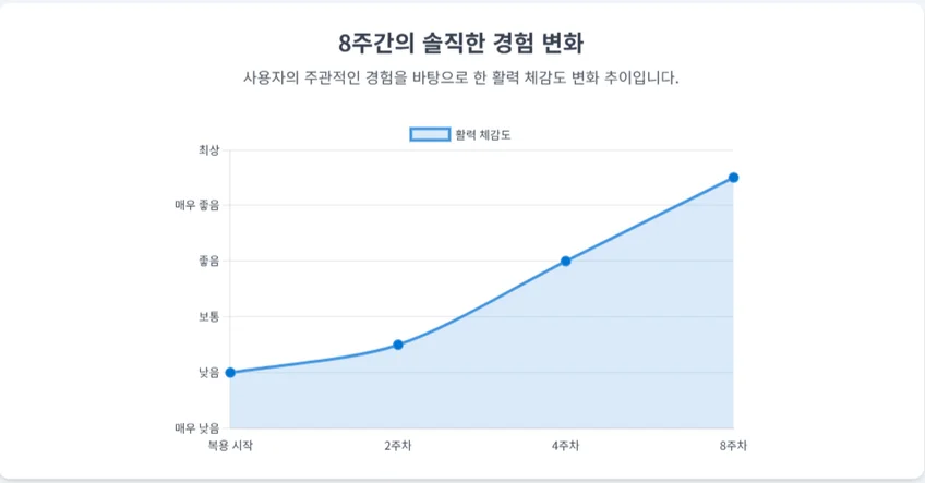 풀업373 8주간 활력 체감도 변화를 보여주는 꺾은선 그래프. 복용 시작 시점부터 2주, 4주, 8주차에 걸쳐 활력도가 점진적으로 상승하는 추세를 나타냄.