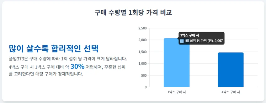 풀업373 구매 수량별 1회당 가격 비교 막대그래프. 1박스 구매 시 약 2,067원, 4박스 구매 시 약 1,467원으로, 대량 구매 시 약 30% 저렴해짐을 보여줌.