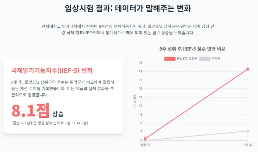 풀업373의 임상시험 결과를 보여주는 인포그래픽. 8주 섭취 후 국제발기기능지수(IIEF-5)가 8.1점 상승했음을 강조하고, 섭취군과 위약군의 점수 변화를 라인 차트로 비교하여 보여줍니다.