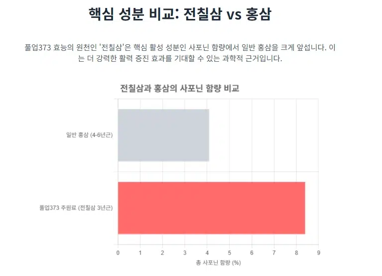 풀업373의 핵심 성분인 전칠삼과 일반 홍삼의 사포닌 함량을 비교하는 막대 차트 인포그래픽. 전칠삼의 사포닌 함량이 8.4%로 홍삼의 4.1%보다 월등히 높음을 보여줍니다.
