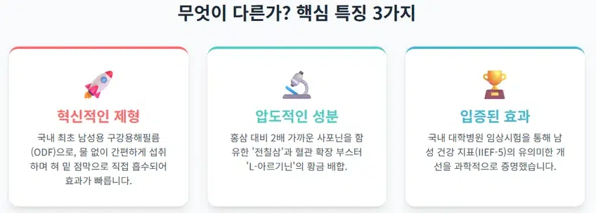 풀업373의 세 가지 핵심 특징을 요약한 인포그래픽. 혁신적인 제형(구강용해필름), 압도적인 성분(전칠삼), 입증된 효과(임상시험)를 아이콘과 함께 설명합니다.