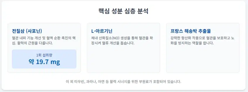 풀업373 핵심 성분 분석 인포그래픽. 전칠삼(사포닌) 1회 섭취량 약 19.7mg, L-아르기닌, 프랑스 해송박 추출물의 효능을 요약 설명하고 있음.