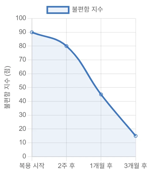 요습관을 3개월간 복용한 후의 불편함 지수 변화를 보여주는 꺾은선 그래프. 복용 시작 시 90점이었던 지수가 3개월 후 15점으로 크게 감소하여 제품의 긍정적인 효과를 시각적으로 나타냅니다.