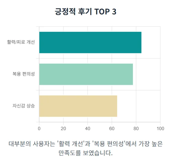 풀업373의 긍정적 후기 TOP 3를 보여주는 막대 차트. 활력/피로 개선, 복용 편의성, 자신감 상승 순으로 높은 응답 비율을 나타낸다.