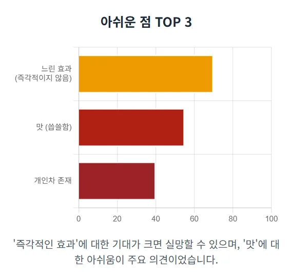 풀업373의 아쉬운 점 TOP 3를 보여주는 막대 차트. 느린 효과, 씁쓸한 맛, 개인차 존재 순으로 높은 응답 비율을 나타낸다.