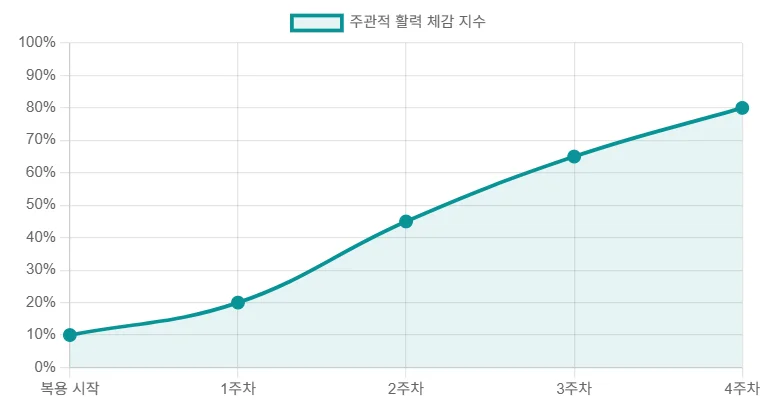 풀업373 4주 복용 후 주차별 활력 체감 지수 변화를 보여주는 라인 차트. 복용 시작부터 4주차까지 활력 지수가 점진적으로 상승하는 것을 나타낸다.