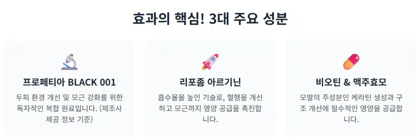프로페그라의 3대 핵심 성분인 프로페티아 BLACK 001, 리포좀 아르기닌, 비오틴 및 맥주효모의 효능을 요약한 인포그래픽