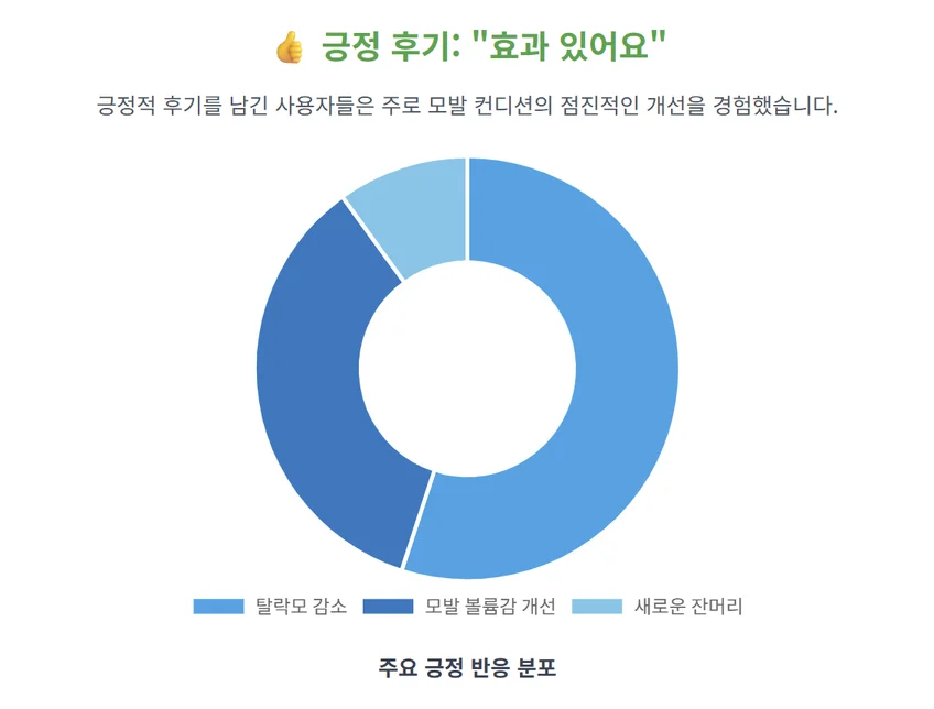 프로페그라 긍정 후기 분석 인포그래픽. 사용자들은 주로 탈락모 감소(55%)를 경험했으며, 모발 볼륨감 개선(35%)과 새로운 잔머리(10%) 효과도 보았다는 내용의 도넛 차트.