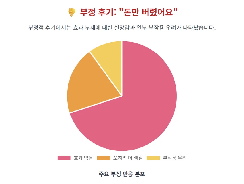 프로페그라 부정 후기 분석 인포그래픽. 사용자들은 주로 효과 없음(70%)을 경험했으며, 오히려 더 빠짐(20%)과 부작용 우려(10%)를 겪었다는 내용의 파이 차트.