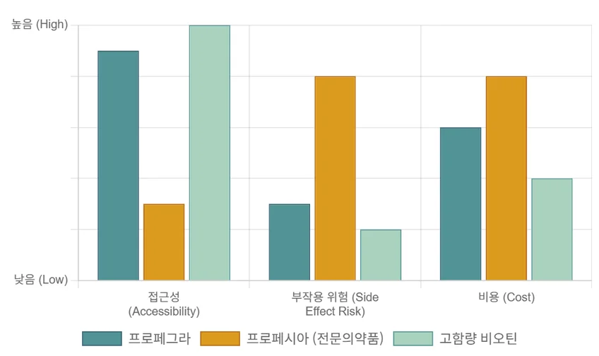 프로페그라, 프로페시아, 고함량 비오틴을 접근성, 부작용 위험, 비용의 세 가지 기준으로 비교 분석한 막대 차트 인포그래픽.