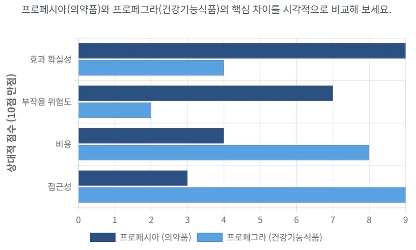 프로페그라와 프로페시아 비교 인포그래픽. 의약품인 프로페시아는 효과 확실성이 높은 반면, 건강기능식품인 프로페그라는 비용과 접근성 면에서 장점이 있음을 보여주는 막대 차트.
