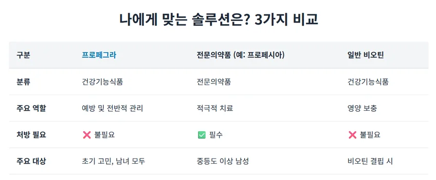 프로페그라, 전문의약품 프로페시아, 일반 비오틴 영양제를 분류, 주요 역할, 처방 필요 여부, 주요 대상 등의 기준으로 비교한 표 이미지.