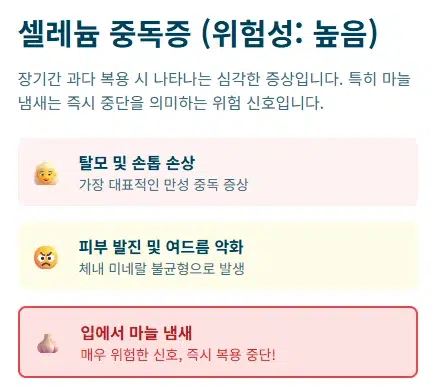 셀렌톡의 셀레늄 중독증(고위험 부작용) 정보 인포그래픽. 탈모 및 손톱 손상, 피부 발진, 그리고 가장 위험한 신호인 '입에서 마늘 냄새' 증상을 아이콘과 함께 설명합니다.