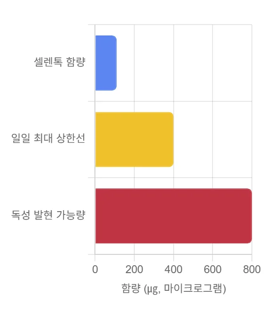 셀렌톡 안전성 분석 인포그래픽. 셀레늄 함량(110㎍)이 식약처 권고 일일 최대 상한선(400㎍)과 독성 발현 가능량(800㎍)에 비해 안전한 수준임을 보여주는 비교 막대 차트 이미지.