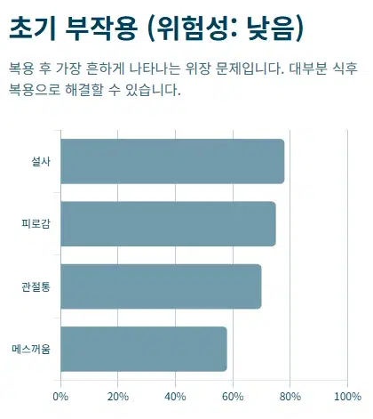 셀렌톡의 초기 부작용과 위험성에 대한 인포그래픽. 설사 78%, 피로감 75%, 관절통 70%, 메스꺼움 58%의 발현율을 보여주는 가로 막대 차트.