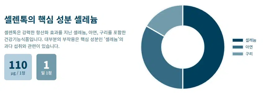 셀렌톡의 핵심 성분과 함량을 보여주는 인포그래픽. 1정당 셀레늄 110μg 정보와 함께 셀레늄, 아연, 구리의 구성 비율을 나타내는 도넛 차트.