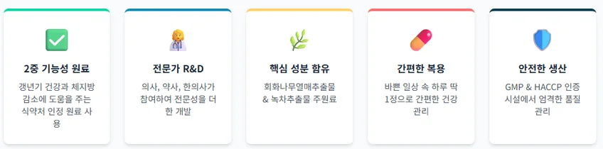 플로라필의 5가지 핵심 특징을 나타내는 인포그래픽: 2중 기능성 원료, 전문가 R&D, 핵심 성분 함유, 간편한 복용, 안전한 생산이 아이콘과 함께 설명되어 있습니다.