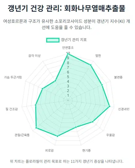 플로라필의 갱년기 건강 관리 효과를 보여주는 레이더 차트. 회화나무열매추출물이 안면홍조, 발한, 불면증 등 11가지 갱년기 관리 지표에 도움을 주는 것을 시각적으로 표현한 인포그래픽.