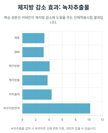 플로라필의 체지방 감소 효과를 나타내는 가로 막대그래프. 녹차추출물이 체중, BMI, 체지방량, 허리둘레, 복부지방면적 감소에 도움을 주는 인체적용시험 결과를 보여주는 인포그래픽.