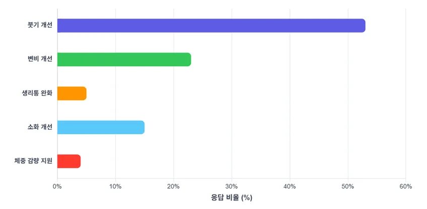 마이디데이 브로멜라인의 실사용자 경험 효과를 나타내는 바 차트. 붓기 개선이 53%로 가장 높았고, 변비 개선 23%, 생리통 완화 5%, 소화 개선 15%, 체중 감량 지원 4% 순으로 나타났습니다.