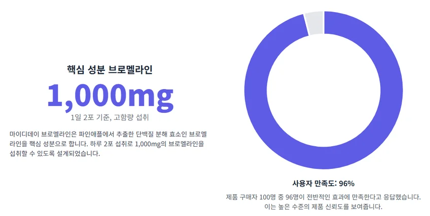 마이디데이 브로멜라인의 핵심 정보 인포그래픽. 좌측에는 브로멜라인 1일 섭취량 1,000mg 정보가, 우측에는 사용자 만족도 96%를 나타내는 도넛 차트가 표시되어 있습니다.