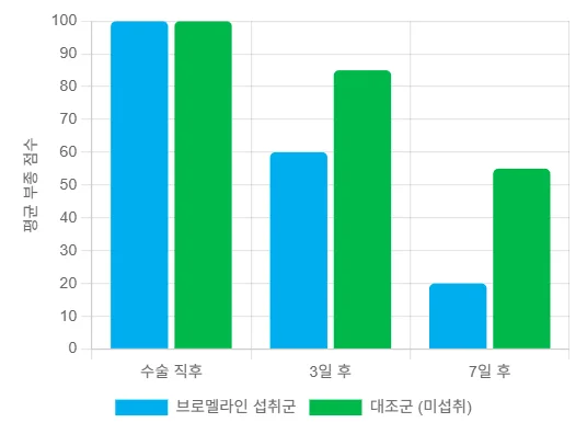 브로멜라인 부종 감소 효과를 보여주는 막대 차트. 브로멜라인 섭취군(파란색)은 수술 직후, 3일 후, 7일 후 부종이 대조군(녹색) 대비 더 빠르게 감소함을 보여줍니다.