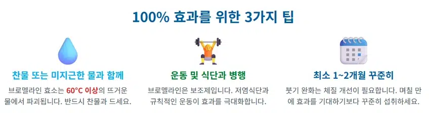 브로멜라인 100% 효과를 위한 3가지 팁 인포그래픽. 첫째, 효소 파괴를 막기 위해 60도 이상 뜨거운 물을 피하고 찬물과 섭취. 둘째, 운동 및 식단과 병행. 셋째, 최소 1~2개월 꾸준히 섭취.