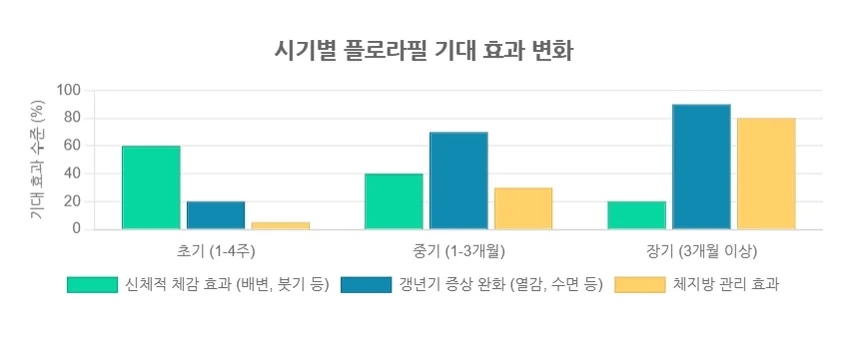 플로라필의 시기별 기대 효과 타임라인 막대그래프. 초기, 중기, 장기에 따라 신체적 체감 효과, 갱년기 증상 완화, 체지방 관리 효과의 변화를 보여줍니다.
